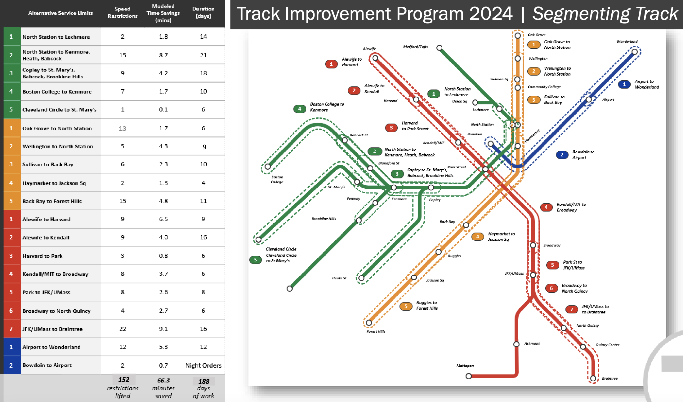 A map of the MBTA subway system with segments annotated for periodic closures over the course of 2024 for track work.