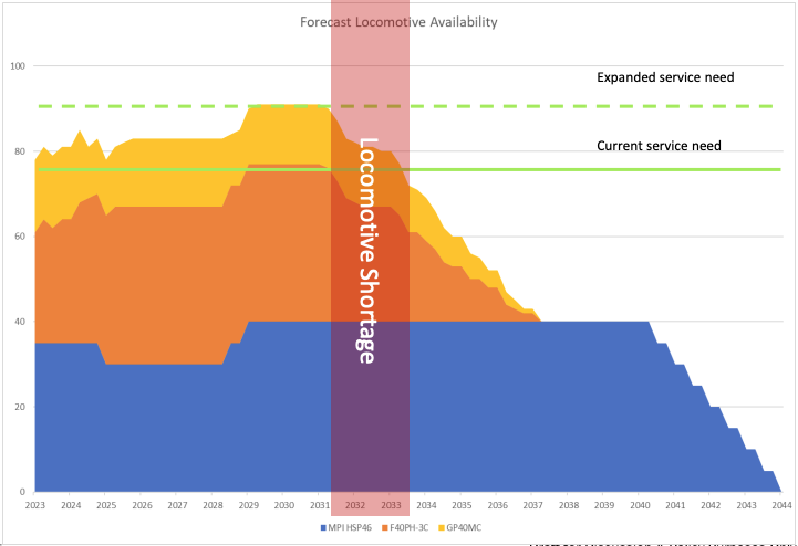 A chart of commuter rail locomotive fleet availability, with years on the x-axis from 2023 to 2044, and the number of trains on the y-axis, from 0 to 100. A horizontal green line near 75 on the y-axis indicates "current service need" and a dashed line near 90 indicates "expanded service need". A stacked area chart of blue, orange, and yellow shapes indicates the number of diesel locomotives available in each year, with the yellow and orange shapes representing the oldest trains. Their numbers begin declining in 2031, then decline to zero by 2044.